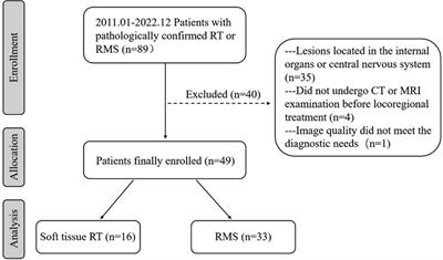 CT and MR imaging features of soft tissue rhabdoid tumor: compared with rhabdomyosarcoma in children